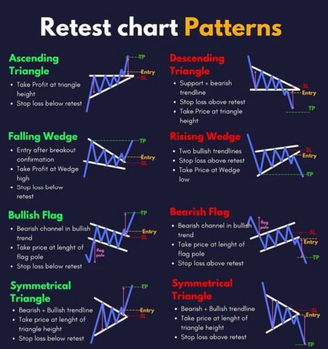 RebellioMarket's tweet photo. Retest chart patterns: