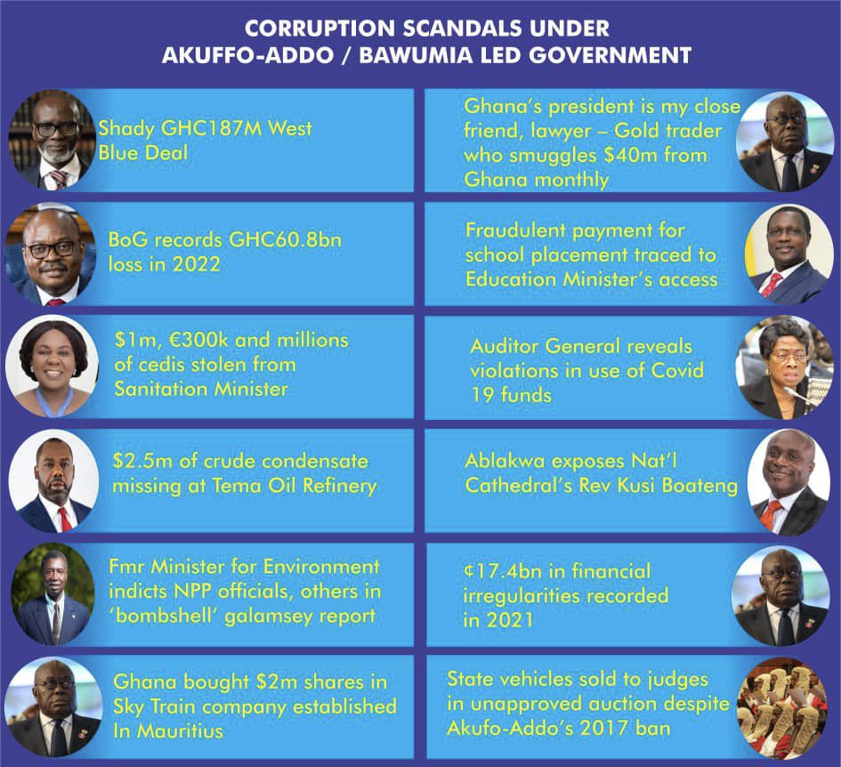 scottbolshevik's tweet photo. I can confidently tell Ghanaians that for every $1 Akuffo Addo invests in the country, they steal 3x more. In the end, they sprinkle some projects like Agenda 111, interchange and due to illiteracy, people hail them

That's why African nations are improving but Ghana retrogresses https://t.co/fmLOQgBZqR
