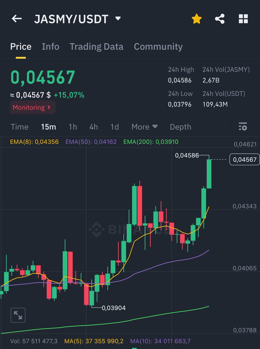 AndreDeNero's tweet image. Never fade your fav Uncle 😉
$JASMY 0.045 ✔️ 

NOW LETS FCKING GOOOO FAM