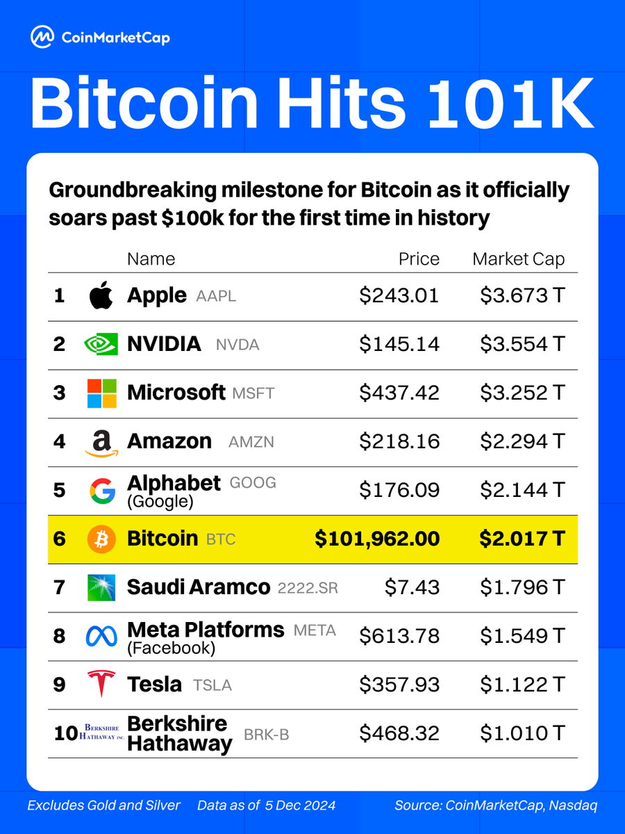 Six figures! $BTC is making history 🚀