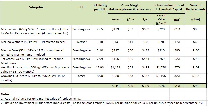 Crunching the numbers: current livestock gross margins. Pleasant surpises within.
Acknowledgement - lots of assumptions made and results dependent on them.
Livestock and wool values based on most recent market data (November 2024). DSE ratings as per NSW DPI gross margin budgets.