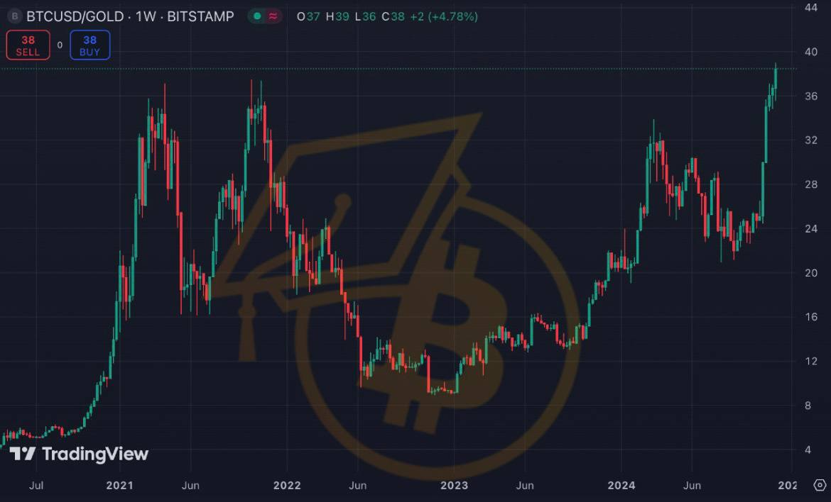 blocktrainer's tweet photo. Zur Feier der 100k und des Jahrestages der BTC/Gold-Parität hat #Bitcoin auch ein neues #Allzeithoch in #Gold gemessen erreicht! 🎉

Das bisherige Hoch aus dem Jahr 2021 wurde durchbrochen! 🚀

1 #BTC kostet jetzt erstmal 38-mal so viel wie eine Feinunze des Edelmetalls. 📈👀 https://t.co/uHVKxVzSav