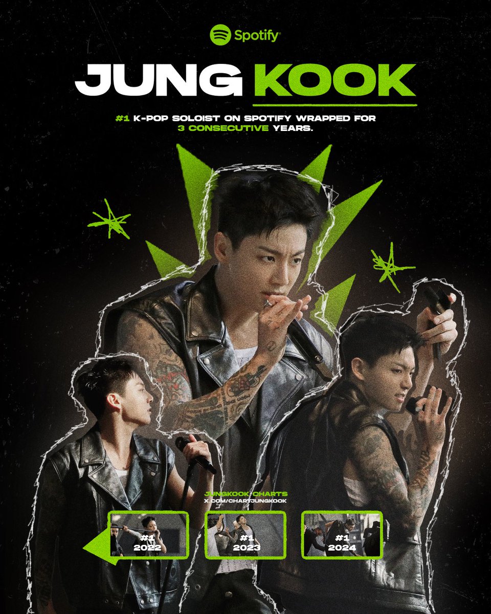 chartjungkook's tweet photo. Jungkook has been crowned as the #1 K-pop soloist for a 3rd consecutive year on Spotify Wrapped, every year since he joined the platform as a soloist. https://t.co/Y2Q1UKHvzh