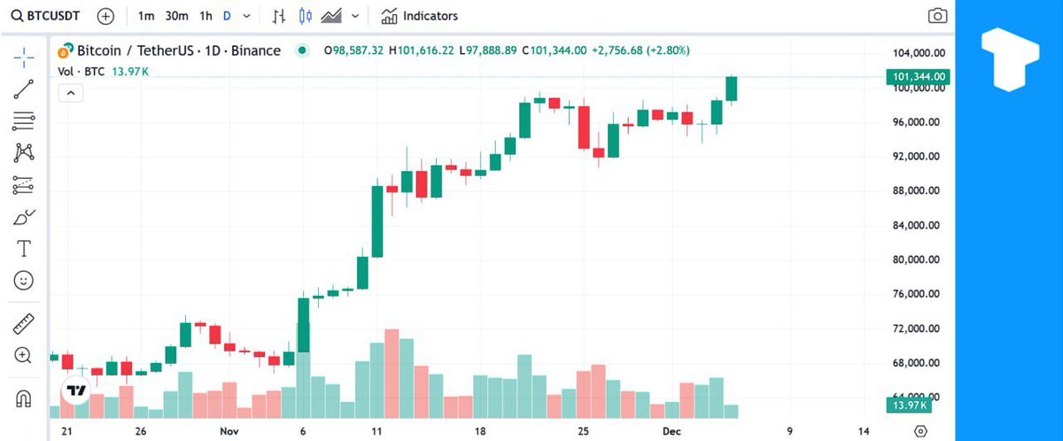 Lucy____May's tweet photo. Bitcoin surpassed $103,000, setting a new historical high. https://t.co/jSpm6jOQnD