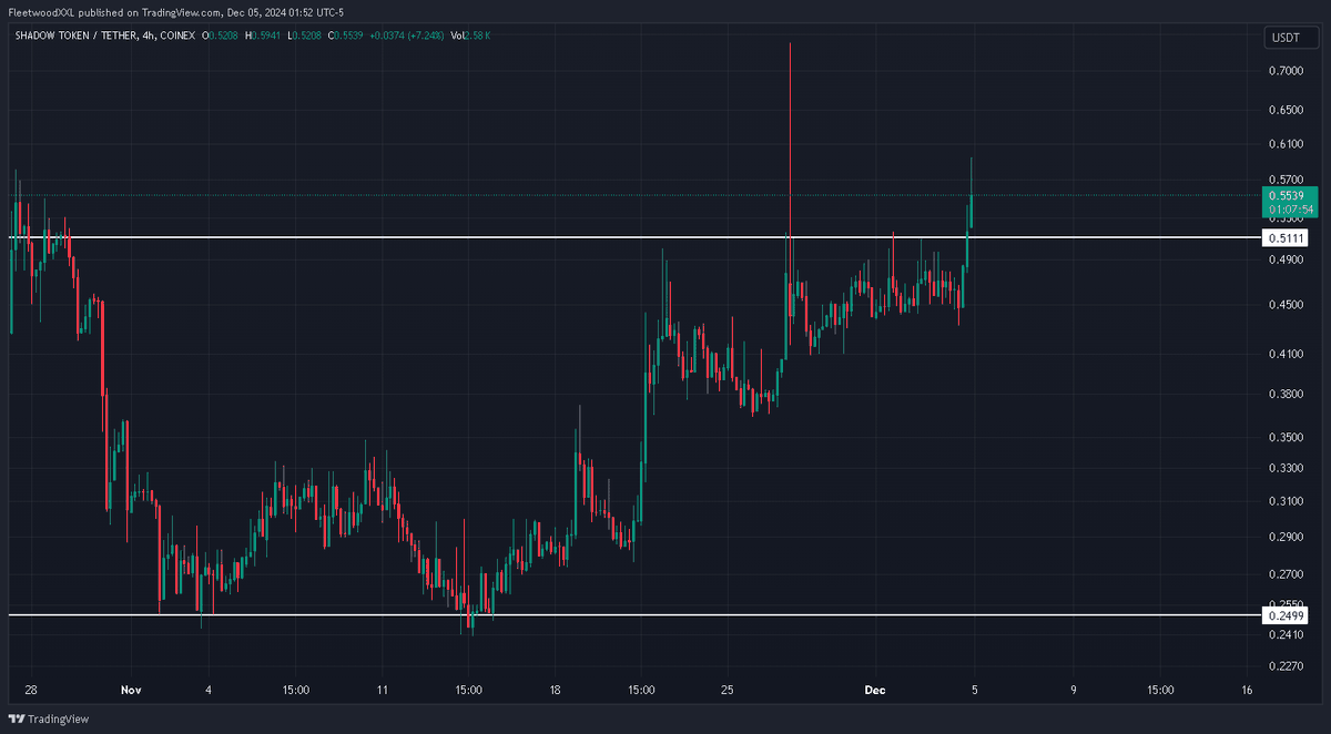 FleetwoodTrades's tweet photo. #SHADOWTOKEN $SHDW has broken the range.  I'd like to see a daily close above, but the 4hr closes look promising.  Keeping an eye out for a strong upside push to continue! https://t.co/2gSb09NzeV