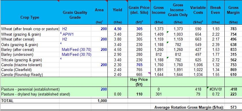 Crunching the numbers: current crop gross margins. Acknowledgement - lots of assumptions made and results dependent on them.
Interesting comparisons with livestock GMs on a per hectare basis.