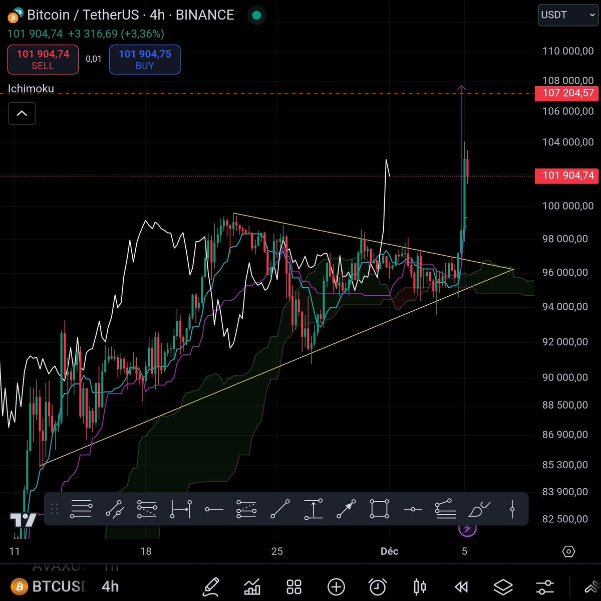 Bon réveil les amis et joyeux 100 000$ !! 🥳🚀🔥🔥🔥