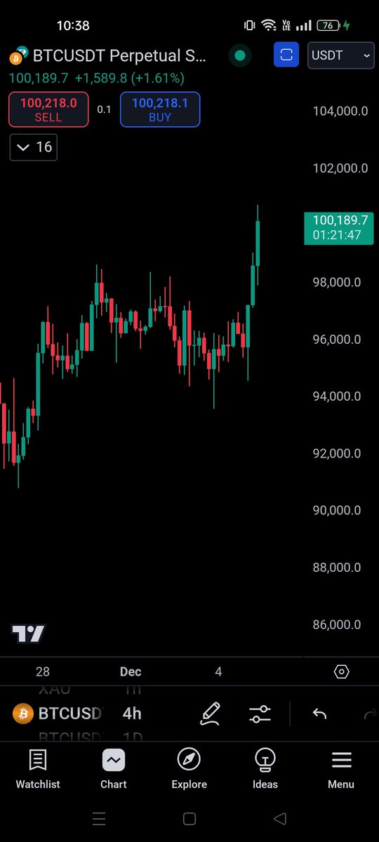 来了来了，比特币终于突破100K，等这一天不知道等了多久，币圈的老韭菜一定都懂这价格的含金量

我们合约对冲网格也是赚麻了，跟单资金直接沖上12万U，三周时间就帮用户赚了8800U，真的是要发财