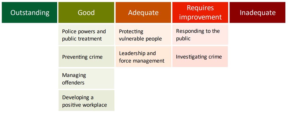 HMICFRS's tweet image. The latest inspection of @leicspolice has been published today and we are pleased the force prioritises crime prevention.

However, it needs to improve how it responds to the public and investigates crime to keep communities safe.

Read more🔽
hmicfrs.justiceinspectorates.gov.uk/peel-reports/l…
