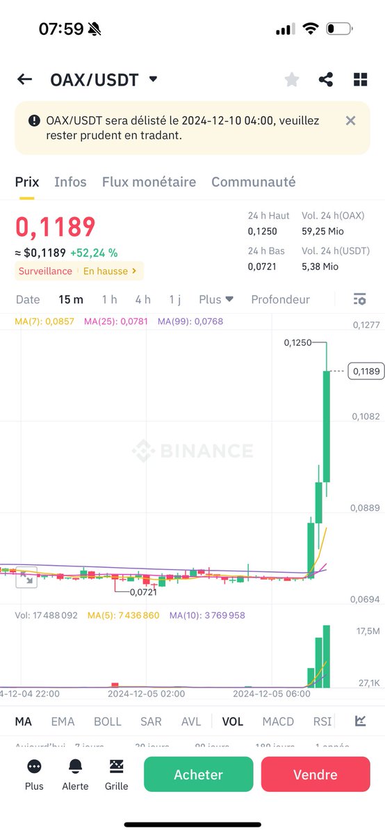 abderrahmanesaf's tweet photo. العملات اللتي تم الإعلان عن حذفها من Binance لديها حركة جد عنيفة صعود جد قوي ثم هبوط عنيف و الان ايضا صعود قوي ارجوا أخذ الحضر من هاذه العملات .

#Cryptocurency #العملات_الرقمية #العملات_المشفرة https://t.co/80kPO0Ibw4
