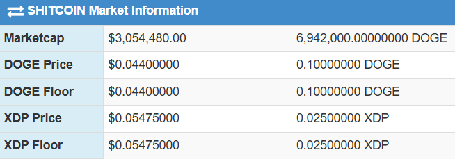 Shitcoin30's tweet photo. SHITCOIN HITS $3M MARKET CAP!

- Yes, we are illiquid AF.
- Yes, we are tied to the price of $DOGE, more or less
- Yes, we are the FIRST MEMETOKEN you know about https://t.co/bifIDgP0vl