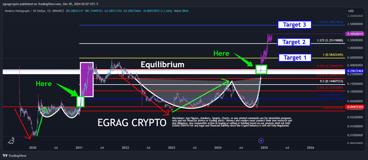 egragcrypto's tweet photo. #HBAR – Easy 7X Opportunity! 

Here’s why now might be the perfect time to buy #HBAR:

📉 Fib Levels 0.786–0.702: The price might move sideways in this zone for a while. 🕰️ It could take some time to break out, especially while #BTC is doing its thing and climbing to $120K–$140K. Once that happens, the #HBAR Bull Run will take off!

📈 If #HBAR just follows the Purple Section on the chart, a $2.10 price is almost guaranteed!

🎯 Higher targets are possible, but let’s keep it simple and realistic for now.

#Hbarbarians Get Ready For Barbaric Moves
