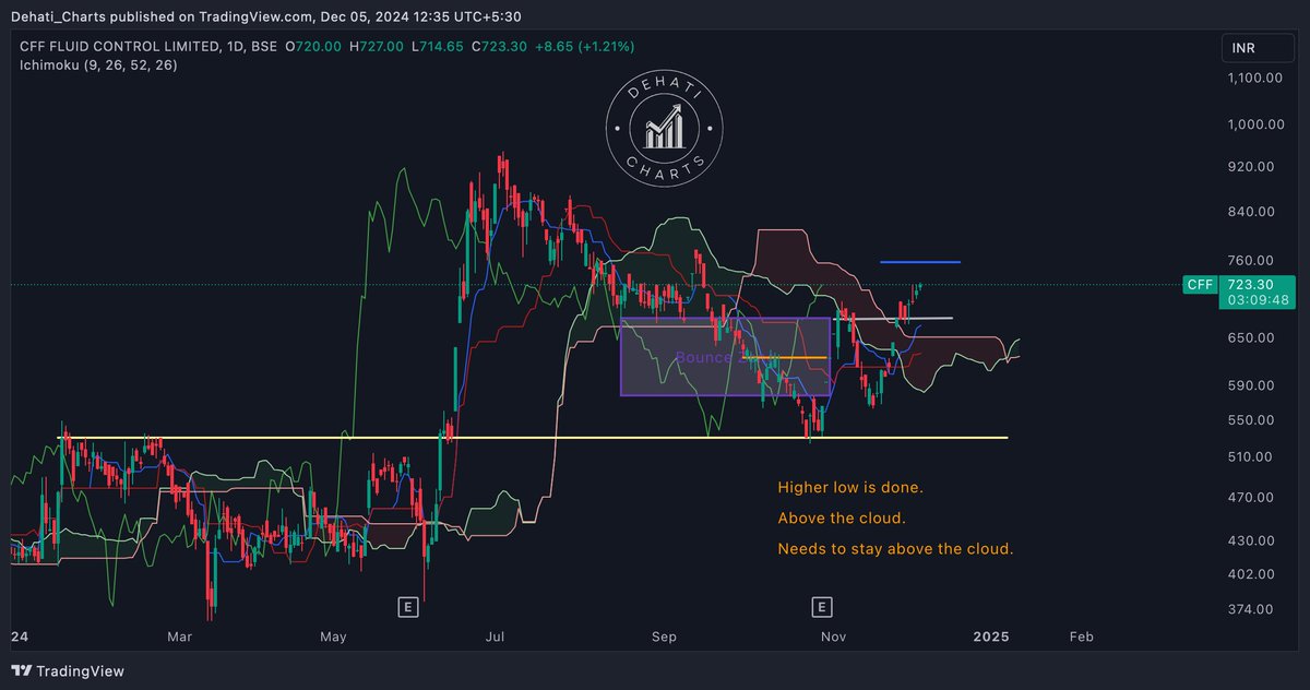 EquityTrends's tweet image. #CFFFluidcontrol Nearing my blue line.   

A retest of the cloud is possible in the next week or two.

Needs to stay above the cloud.  

Look for other Ichimoku Cloud signals that I talk about in my YouTube video(youtu.be/tiEaGDTQ-cE).  

#CFF #CFFFluid
