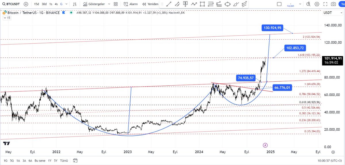 #bitcoin #btc $btc  103000 hedefi görüldü ;) nokta atışı oldu ;) bakalım buranın üzerinde kalabilecek mi? kalabilirse gözünü 131000 civarına diker.
103000 üzerinde kalamazsa 90000 ve 84400 destek bölgeleri