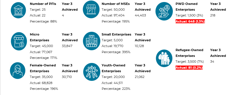 FSD Uganda (@fsduganda) on Twitter photo <a href="/MastercardFdn/">Mastercard Foundation</a> MSE Recovery Fund performance highlights thus far. The Fund is now focusing on reaching young women, people living with disabilities and refugees with affordable credit. #YoungAfricaWorks <a href="/MastercardFdn/">Mastercard Foundation</a> MSE Recovery Fund performance highlights thus far. The Fund is now focusing on reaching young women, people living with disabilities and refugees with affordable credit. #YoungAfricaWorks