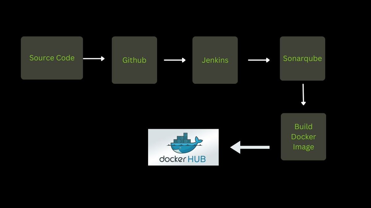 🚀 Just built a robust CI/CD pipeline!

🔗 GitHub
⚙️ Jenkins
🐳 Docker
🛡️ SonarQube

Streamlined the workflow from code to production, pushing secure and tested images to the Docker registry. #DevOps #CICD