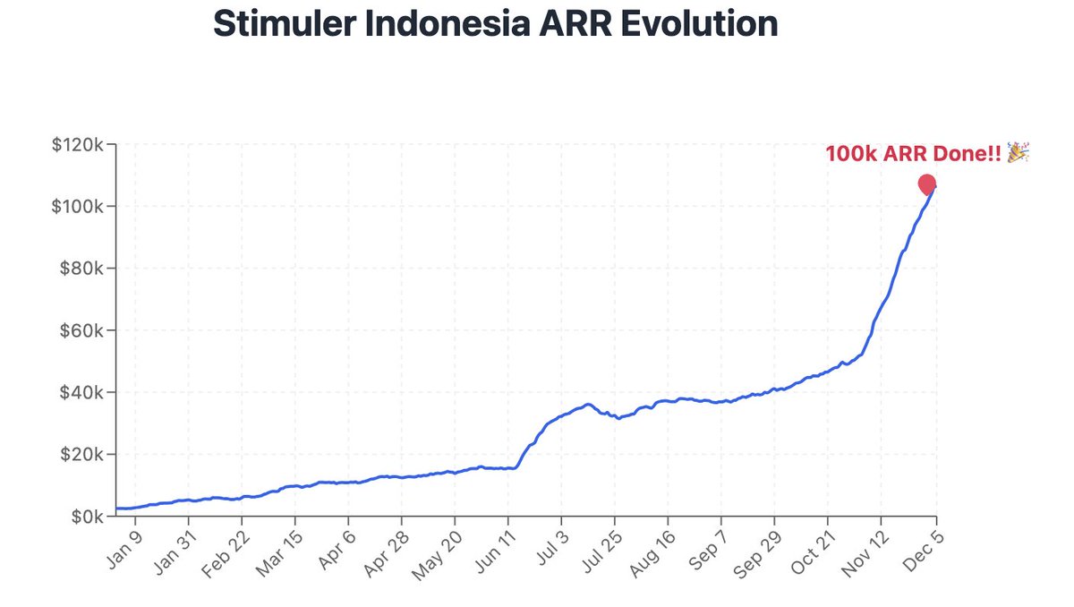 Akshay Akash (@unlabelledgenz) on Twitter photo Indonesia wins the race to become the 1st country to hit $100k ARR individually for <a href="/StimulerApp/">Stimuler- AI Speech Coach</a>, beating India by a few weeks!!
The race to $500k ARR per country begins- India, Indonesia and a couple more in contention 👀
Forever one of my fav countries now :) Indonesia wins the race to become the 1st country to hit $100k ARR individually for <a href="/StimulerApp/">Stimuler- AI Speech Coach</a>, beating India by a few weeks!!
The race to $500k ARR per country begins- India, Indonesia and a couple more in contention 👀
Forever one of my fav countries now :)
