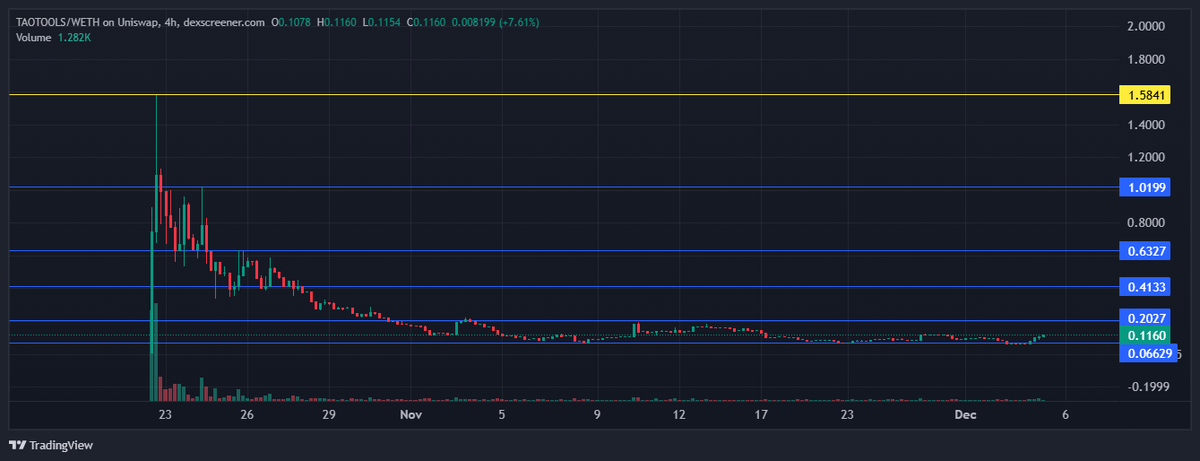 OssyCrypto's tweet photo. #TaoTools ππ½ποΈποΈπ₯π
If I don't #buy it here #where will I buy it? π€¦π»ββοΈ https://t.co/49HKZHhyxB