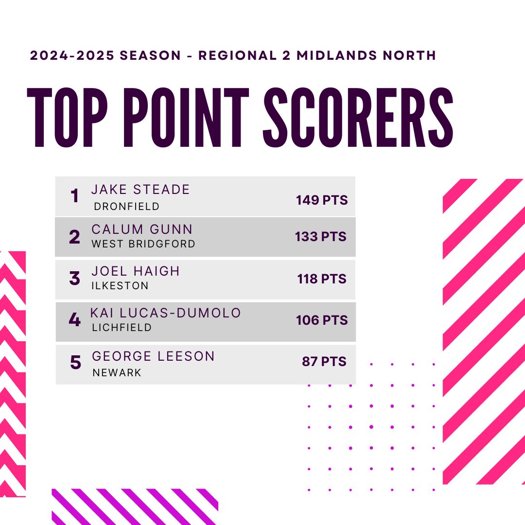 PageMidlands's tweet photo. Top points &amp; try scorers for the 3rd month of the season in Regional 2 Midlands North!

HUGE thanks to the contributors meaning I have scorers for 11 of 12 clubs in R2MN! https://t.co/9Qrxolqvit
