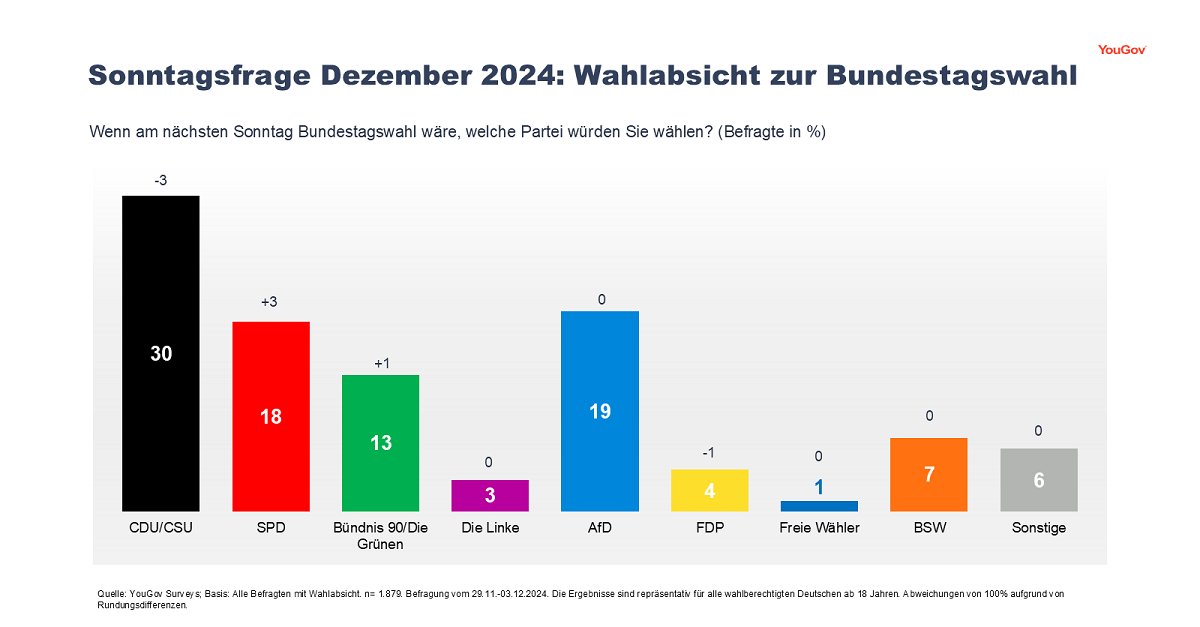Die #Sonntagsfrage von YouGov im Dezember 2024: <a href="/CDU/">CDU Deutschlands</a>/<a href="/CSU/">CSU</a>: 30%, <a href="/spdde/">SPD Parteivorstand 🇪🇺</a>: 18%, <a href="/Die_Gruenen/">BÜNDNIS 90/DIE GRÜNEN</a>: 13%, <a href="/FDP/">FDP</a>: 4%, <a href="/dieLinke/">Die Linke</a>: 3%, <a href="/AfD/">AfD</a>: 19%, <a href="/Buendnis_SahraW/">BSW</a> (BSW): 7%. Mehr Infos zur aktuellen #Wahlabsicht der Deutschen und zur #Wahlforschung von YouGov hier: lmy.de/aNbZc