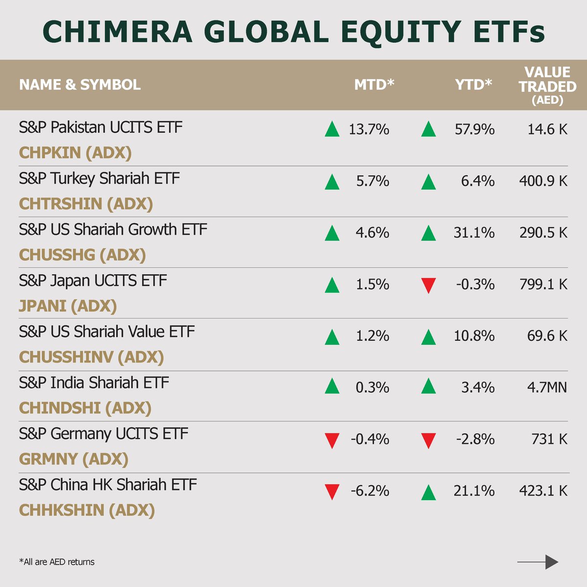 LunateETFs's tweet photo. Novemberโs performance and factsheets for the Lunate #ETFs are in!โโโ
Access the #FactSheets via link โฌ๏ธ
โ
#etfMENA #LunateETFs #ETFs #LunateCapital #Insights https://t.co/Np4AhE77ZR