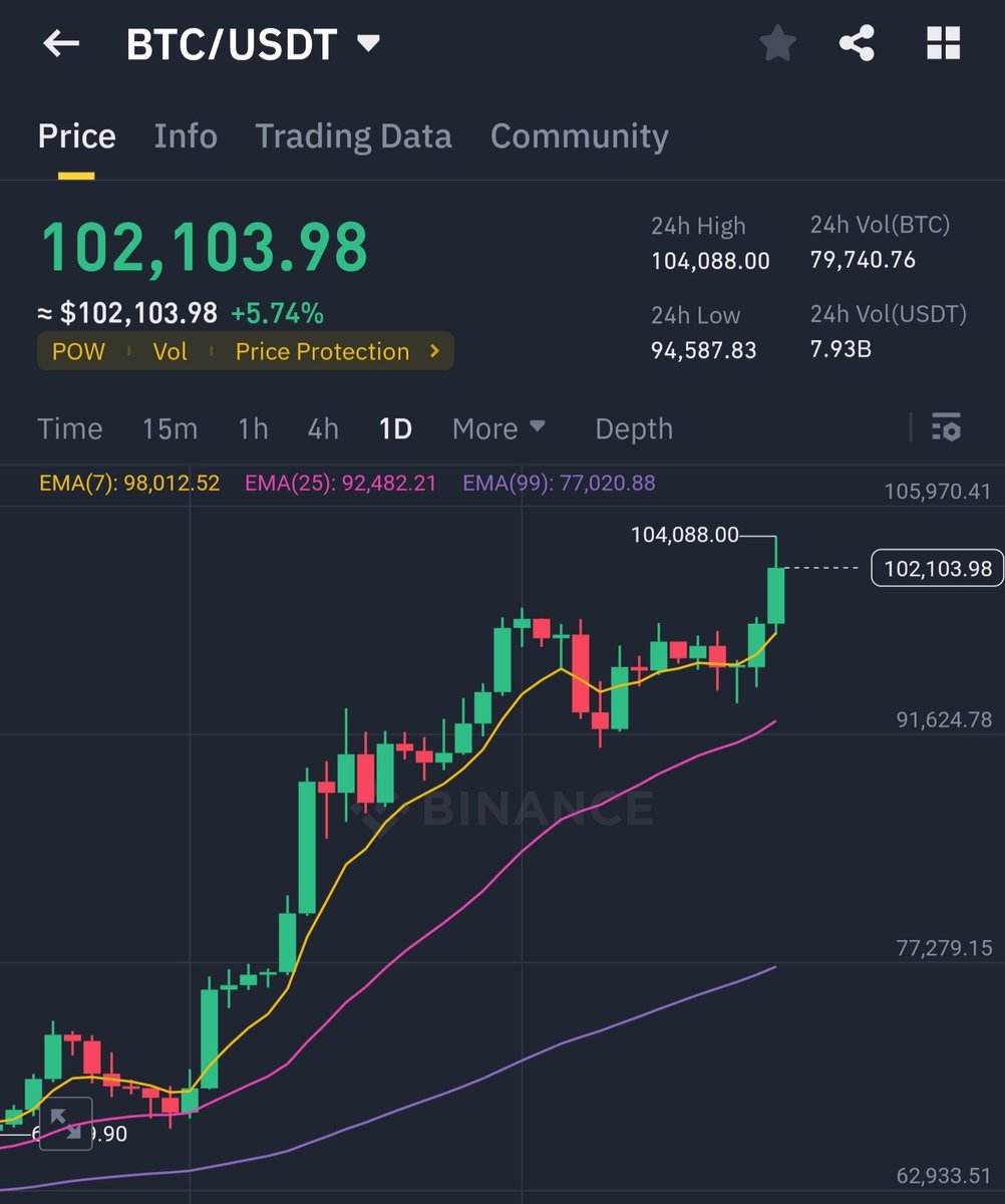 BITCOIN $100,000 🔥