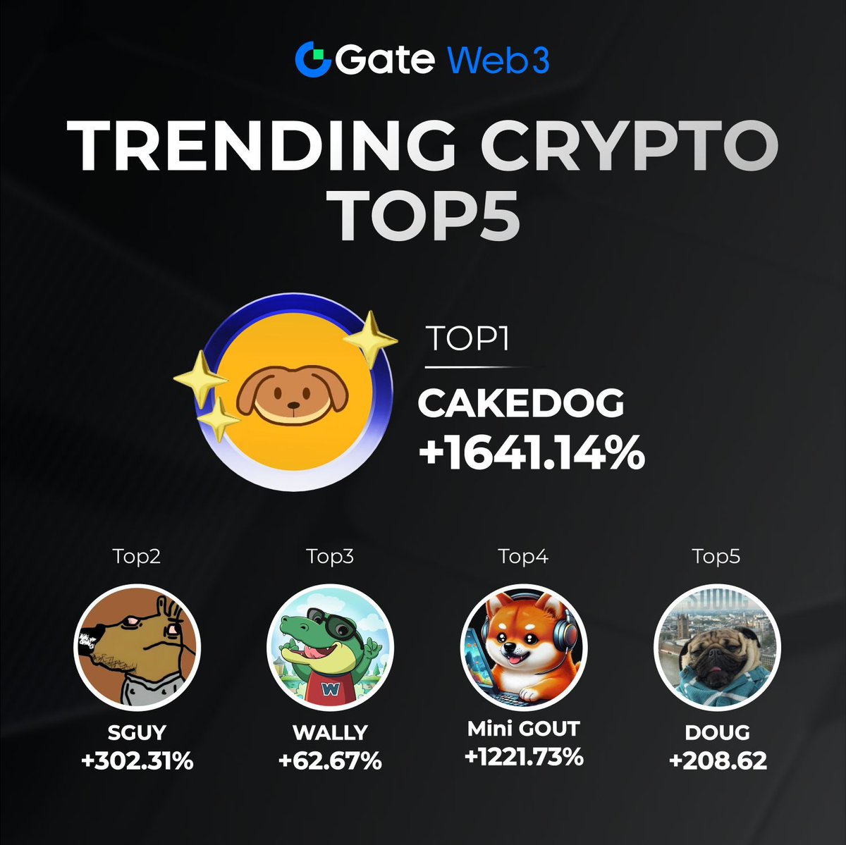 GateDEX's tweet photo. 🔥#GateWeb3 Most Popular Overview🚀

📈24H Trending Crypto Top5👇:

1️⃣ #CAKEDOG +1641.14%
2️⃣ $SGUY +302.31%
3️⃣ $WALLY +62.67%
4️⃣ #MiniGOUT +1221.73%
5️⃣ $DOUG +208.62%

😝What currencies did you trade today⁉️

😍Enter Web3👉:https://t.co/VZkUUOsWBX
#GateWeb3 #Trending

@CAKEDOGCOIN @STRESSD_GUY @Wallygator_ETH @MiniGoutBsc @dougsolcoin