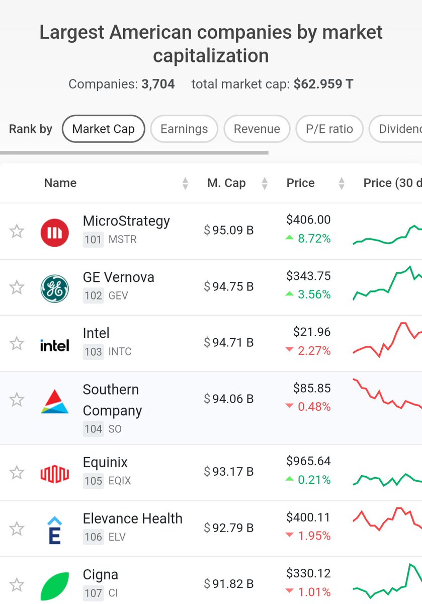 Just one more position and microstrategy will be in the top 100 us companies by market cap. Anyone paying attention yet?