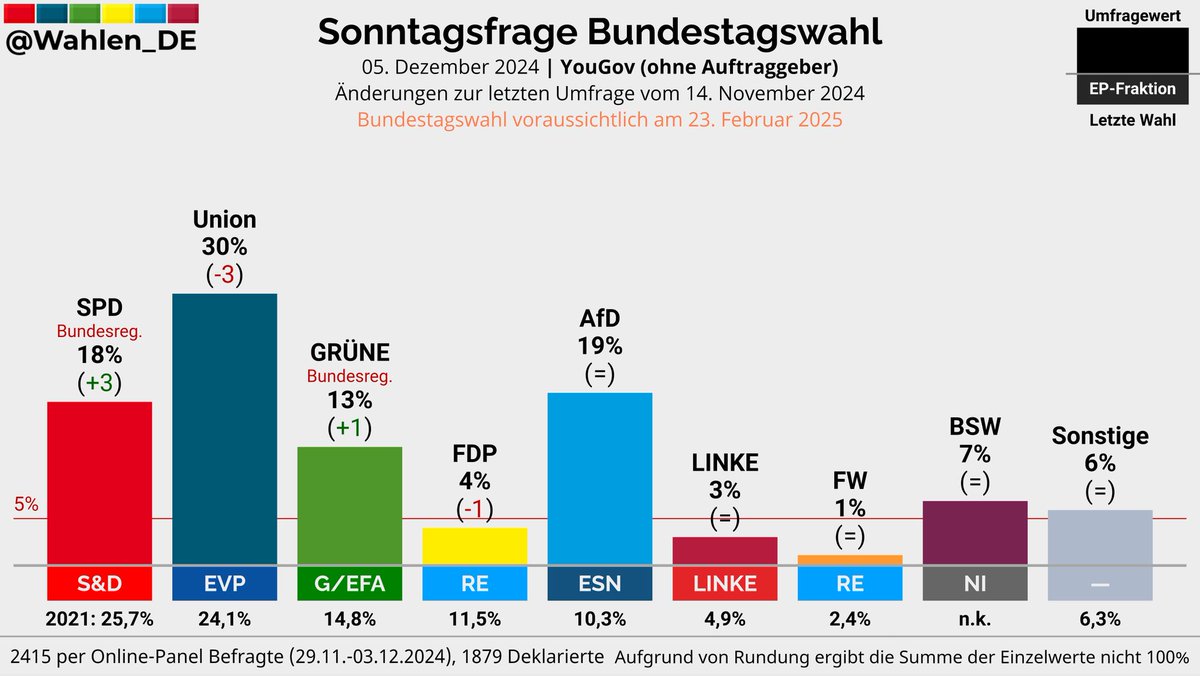 BUNDESTAGSWAHL | Sonntagsfrage YouGov

Union: 30% (-3)
AfD: 19%
SPD: 18% (+3)
GRÜNE: 13% (+1)
BSW: 7%
FDP: 4% (-1)
LINKE: 3%
FW: 1%
Sonstige: 6%

Änderungen zur letzten Umfrage vom 14. November 2024

Verlauf: whln.eu/UmfragenDeutsc…
#btw #btw25