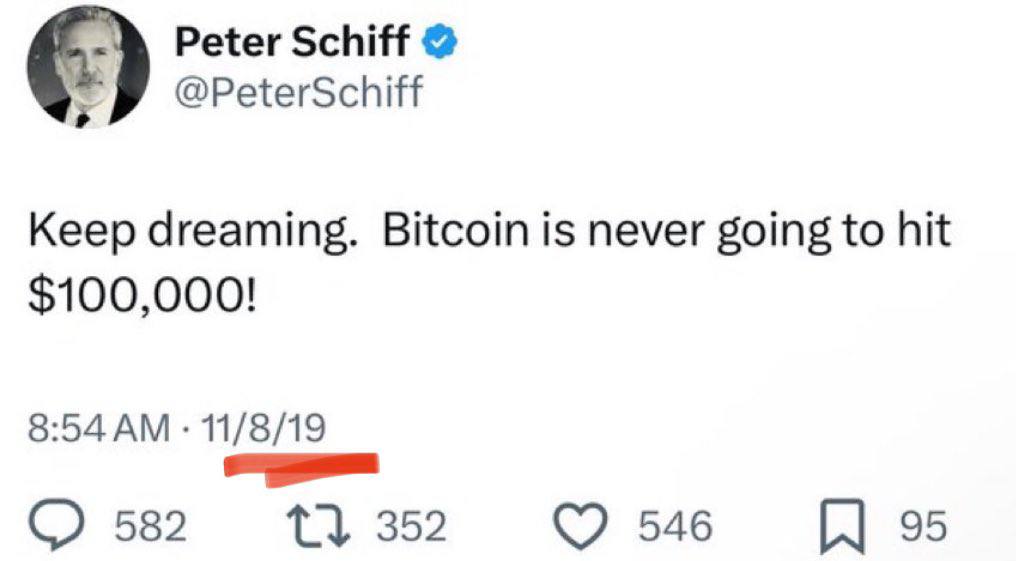 Cointelegraph's tweet photo. 🔥 BULLISH: 5 years ago Peter Schiff said #Bitcoin will never hit $100,000.

Bitcoin broke the $100,000 mark today. https://t.co/kfe2LbvijF
