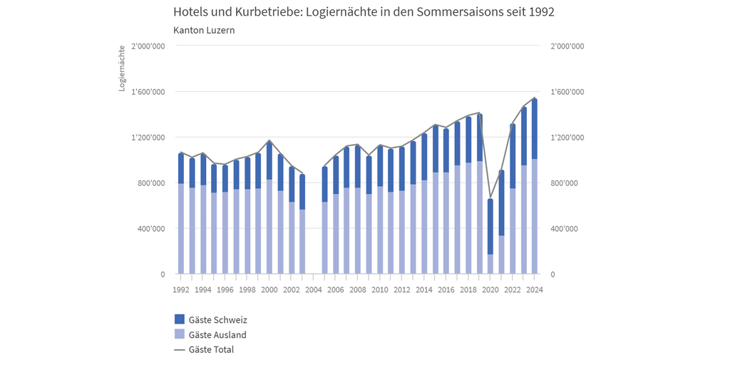 LustatLuzern's tweet photo. In der Sommersaison 2024 wurden im @KantonLuzern gut 1,5 Millionen Logiernächte verzeichnet. Dies entspricht gegenüber der Vorjahresperiode einer Zunahme von rund 5 Prozent und einem neuen Höchstwert. https://t.co/kHH1B1HOfh https://t.co/Ti4rgyPd3w