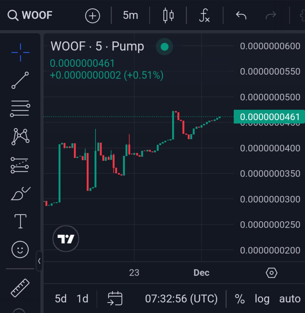 Whilst $HAWK continues to dump on it's holders, $WOOF is following a strong uptrend approaching ATH's

80% of my wallets holdings will be split between the community and dog charities 🐕‍🦺