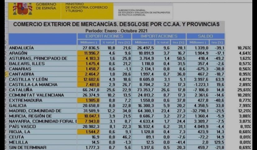 Ara que Salvador Illa torna a treure el tema de les empreses que van marxar, és un bon moment per tornar a recordar -li :
1. No van ser 3.000, van ser 392 , i sols van canviar l’ anotació al registre mercantil
2. Supermercats com Bonpreu van duplicar les seves ventes fins a més