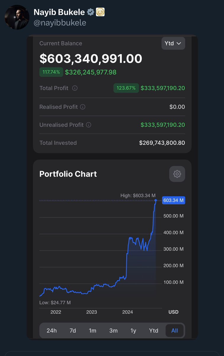 ORamosBets's tweet photo. LO HA VUELTO A HACER JAJAJAJAJA

Bitcoin llega a los 100.000 y  NAYIB BUKELE vuelve a enseñar el portfolio.

Eres el mejor, todos aquellos que se reían de El Salvador y de todos nosotros cuando Bitcoin caía ahora están MAMANDO FUERTÍSIMO en su cueva.

Es nuestro momento, amigos. https://t.co/7rgeGNMx5x