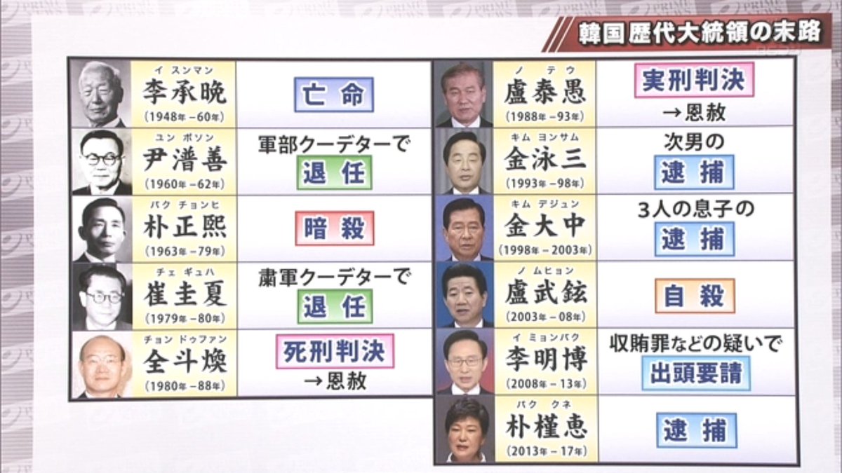 韓国 歴代大統領 末路 一覧