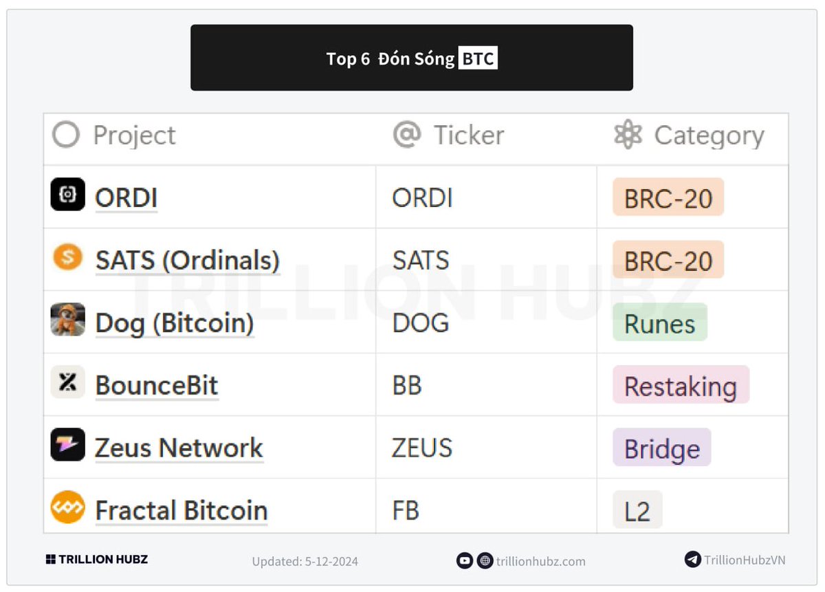 Lyncrypto10x's tweet photo. List Hàng đón sóng $BTC

BTC tăng mạnh vượt mốc 100K nhưng các dự án trong hệ sinh thái BTC vẫn chưa nóng máy

Dưới đây là top 6 dự án mà Lyn cùng team @TrillionHubz đã ngắm sẵn,
—> Anh em nào chưa biết vào hàng gì thì tham khảo list này nhé ❤️

CHÚ Ý: Nhớ chia entry ra múc ạ 📌

1. $ORDI = BRC-20 đầu tiên

2. $SATS = BRC-20 + Ý tưởng từ Satoshi Nakamoto

3. $DOG = Lead Runes

4. $BB = Restaking + Hàng Binance + CeDeFi

5. $ZEUS = Cầu nối Solana với BTC

$6. $FB = Layer 2 + CEO Unisat đứng sau

Cả nhà thấy thiếu bé nào tiềm năng thì phím lại cho Lyn nhé 😍

À, hình như BTC đang đứng ở 100K lâu lâu một chút, cả nhà ai chụp được ảnh số tròn cho Lyn xin zớiii 😝
