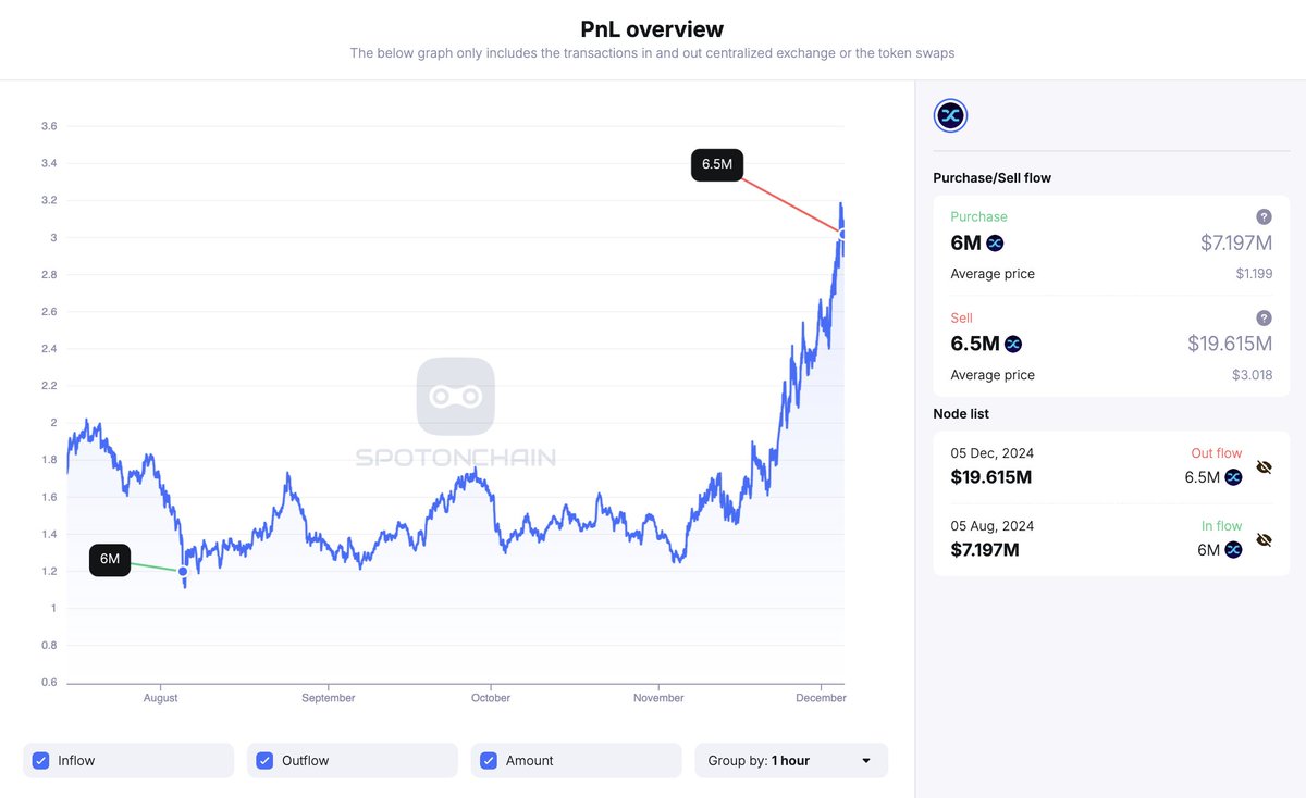 Framework Ventures (@hiFramework), the largest $SNX holder and investor,  deposited 6.5M $SNX ($19.6M) to #CoinbasePrime 2 hours ago. 4 months ago,  the VC withdrew 6M $SNX (then worth $7.2M) from #CoinbasePrime at