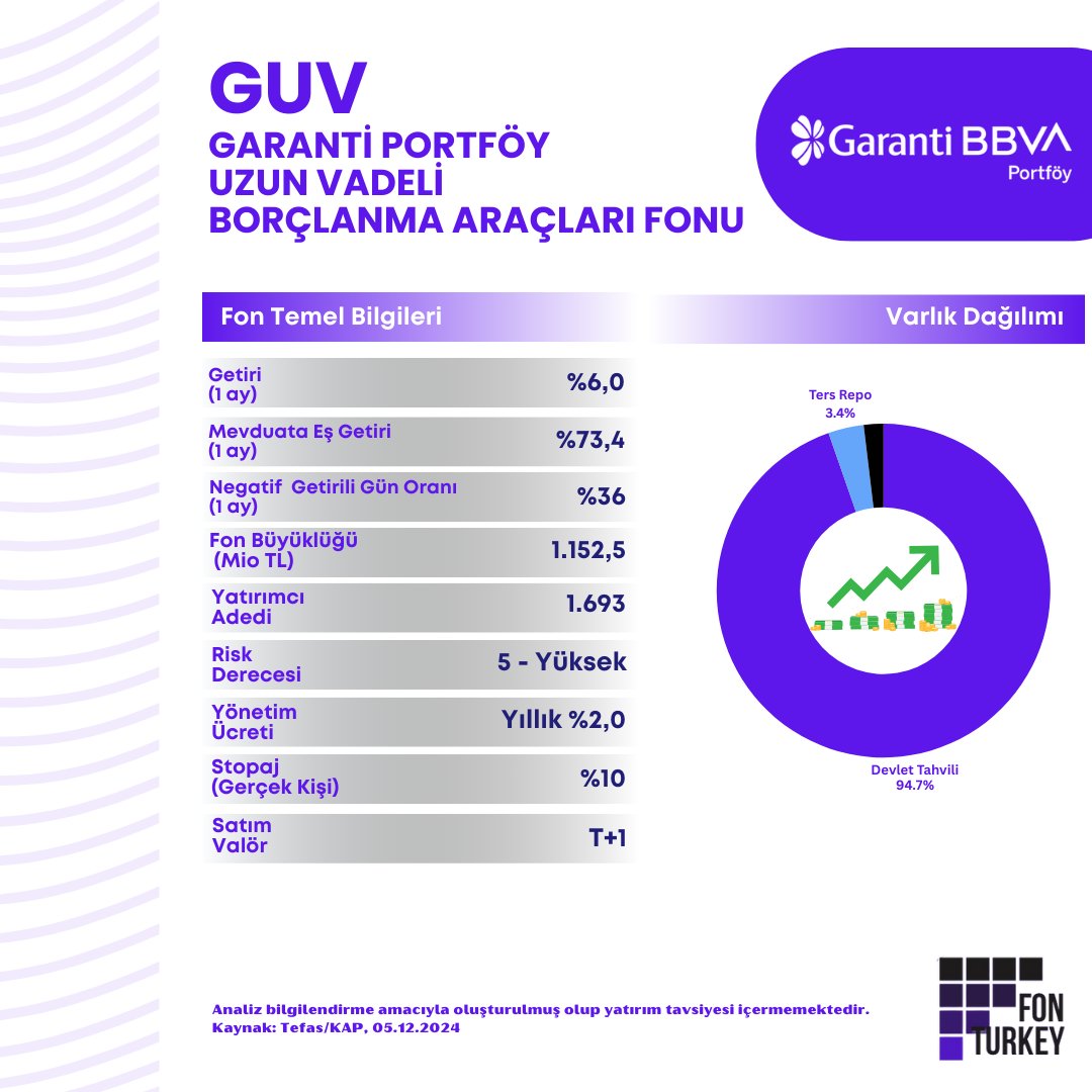 FonTurkey's tweet image. 🧐Faiz indirim süreci ile öne çıkabilecek devlet tahvili ağırlıklı fonları tanıtmaya devam edelim. Ortalama vadesi 730 gün üzerinde olan ve %90 üzerinde devlet tahvili içeren #GarantiPortföy #GUV Uzun Vadeli Borçlanma Araçları Fonu'nu paylaşıyorum. 

📈Fon son ay tahvillere olan