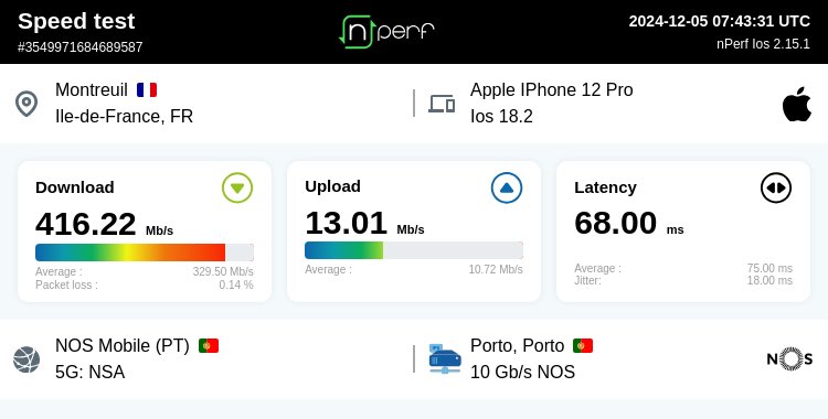 LuiiisBaker's tweet image. ↓416219 kb/s ↑13013 kb/s, ⇄ 69 ms / Mobile:NOS Mobile / #iPhone12Pro / #nPerf v2.15.1 /