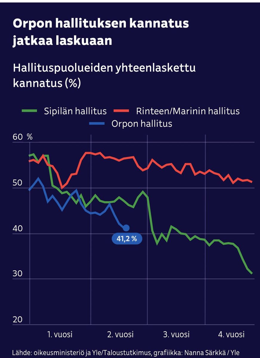 <a href="/ir_rkp/">Riikka Purra</a> Mietipä Riikka tätä. Onko kaikki mennyt kuin Strömsössä. Hallituksen kannatus vain 41,2 % ja jo nyt huomattavasti pienempi kuin Sipilän epäsuositun hallituksen samana ajankohtana. <a href="/persut/">Perussuomalaiset</a> kannatus laskee kuin lehmän häntä. Vain 15 %. Kepu hengittää niskaan.