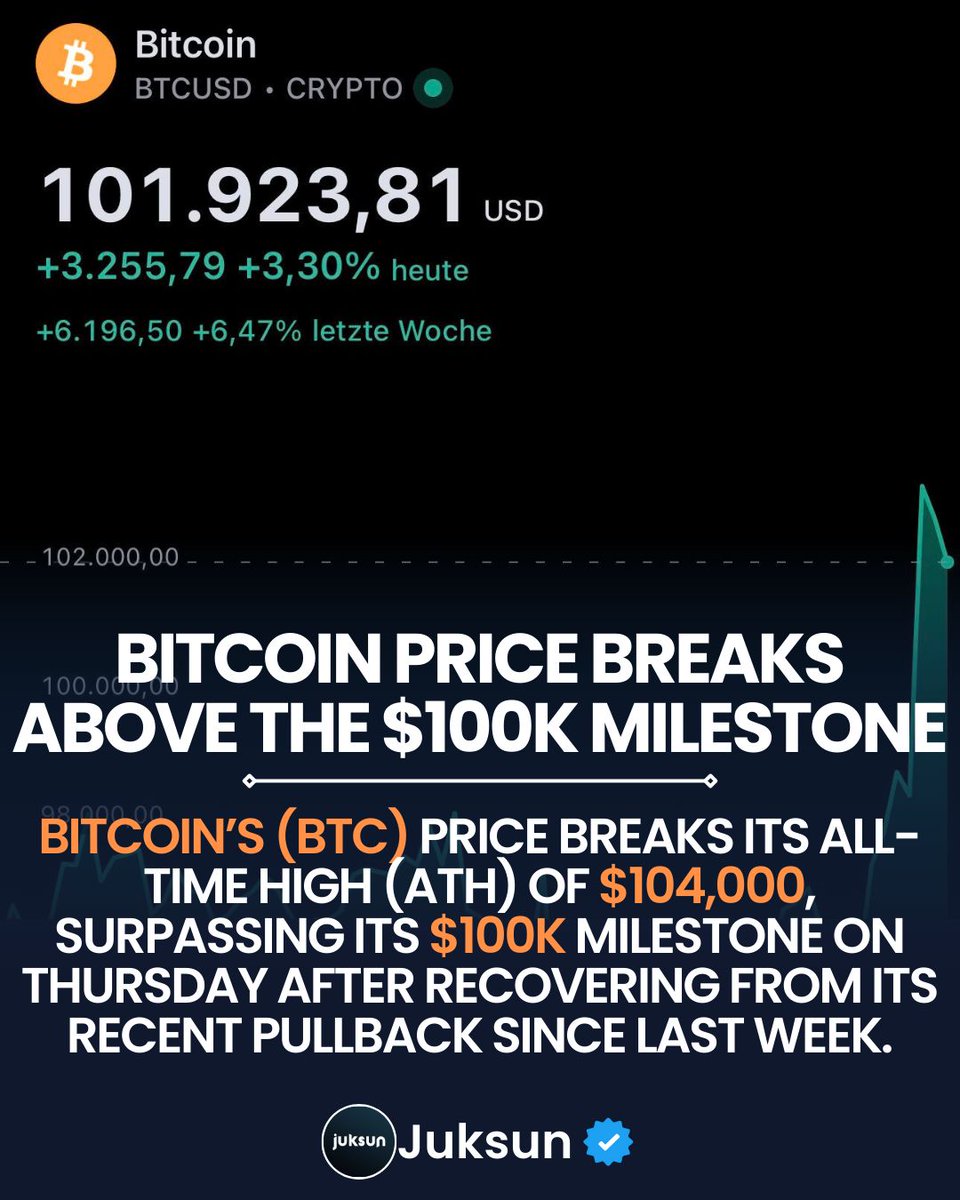 juksuncom's tweet photo. 1 BTC > $100.000 USD

Bitcoin’s (BTC) price breaks its all-time high (ATH) of $104,000, surpassing its $100K milestone on Thursday after recovering from its recent pullback since last week. 

#Bitcoin #btc #alltimehigh #Cryptocurrency #Crypto #currency https://t.co/ZW3TTv0bO6