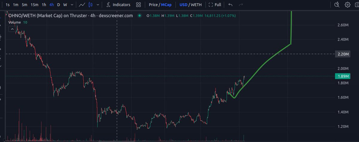 0x000000daa's tweet photo. $Ohno - The token's growth is going exactly as planned!"  
Yep, everything is under control. The graph may look like it’s freestyling, but trust us, it’s just following our *super-secret* strategy!  
$Blast #Blast_L2 #TokenShine #MoonIncoming https://t.co/i7TXR6NaBa