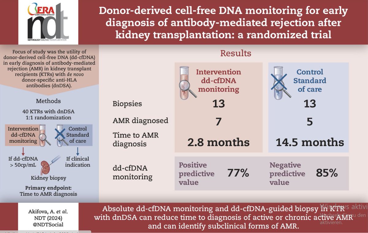 Now open access in <a href="/NDTsocial/">NDT</a>

Donor-derived cfDNA monitoring for early diagnosis of AMR in kidney TX: a randomized trial 

🧐Dd-cfDNA-guided biopsy in KTR with prevalent dnDSA can reduce the time to AMR diagnosis + therapy initiation.

▶️academic.oup.com/ndt/article/do…