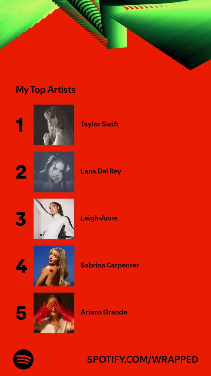 sarahramkumar's tweet photo. @LeighAnneMusic Top 3 on @Spotify #SpotifyWrapped2024 ❤️❤️❤️ and @taylorswift13 7,720 minutes lordt!! - my heart! https://t.co/Yd2mN7pEqy
