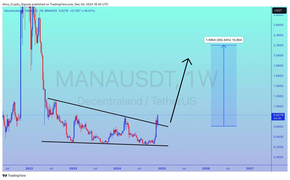 Allice_Crypto's tweet photo. $MANA
UPDATE
#MANA already breakout done ✅
Expecting 200%+ Gain here Easily ✍🏻
Always Trade with Confidence With our Professional Team 🧑🏻✈️
#MANAUSDT #MANABTC #BTC #Bitcoin #Crypto https://t.co/B3OQVO8KvA