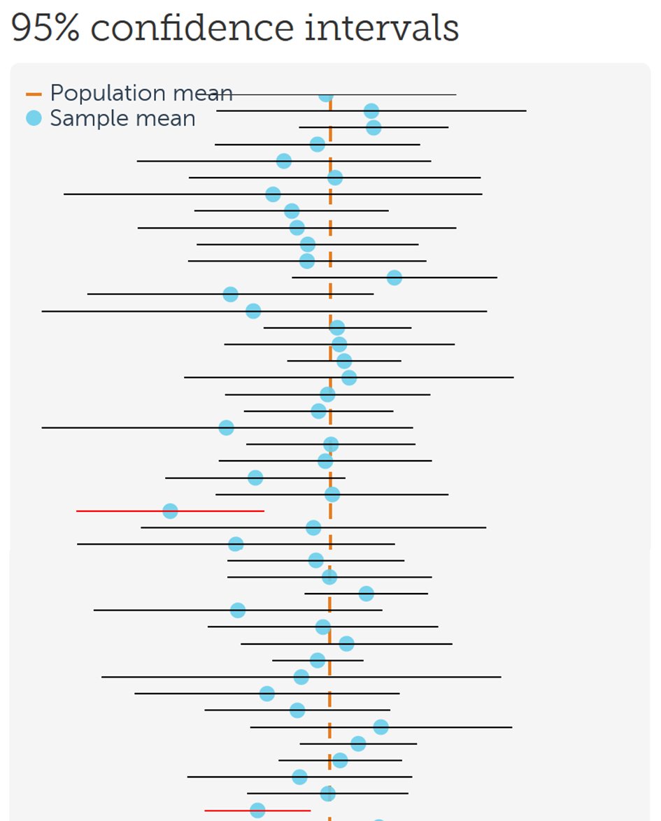 Confidence intervals are confusing intervals. The reason is because they tell us something about what happens across many confidence intervals, not in any single confidence interval. In the long run, 95% of 95% CI contain a population parameter. 1/n