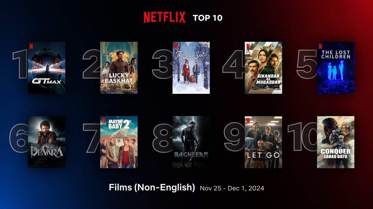 KMPmedia's tweet photo. The most popular current movie TOP 10(Non-English) 🎬
1. #GTMAX
2. #LuckyBaskhar
3. #TheSnowSister
4. #SikandarKaMuqaddar
5. #TheLostChildren
6. #Devara
7. #MaybeBaby2
8. #Bagheera
9. #LetGo
10. #Conquer: Lahad Datu
#NetflixTudum #Netflix #music #movie #drama #TVShow #kmp #kmplayer #kmplex #recommendation #MovieLovers #Series #chart #GlobalTop10 #Top10 #NetflixCharts #TopMovies #Topdrama #NetflixHits #Top10Movies #TV