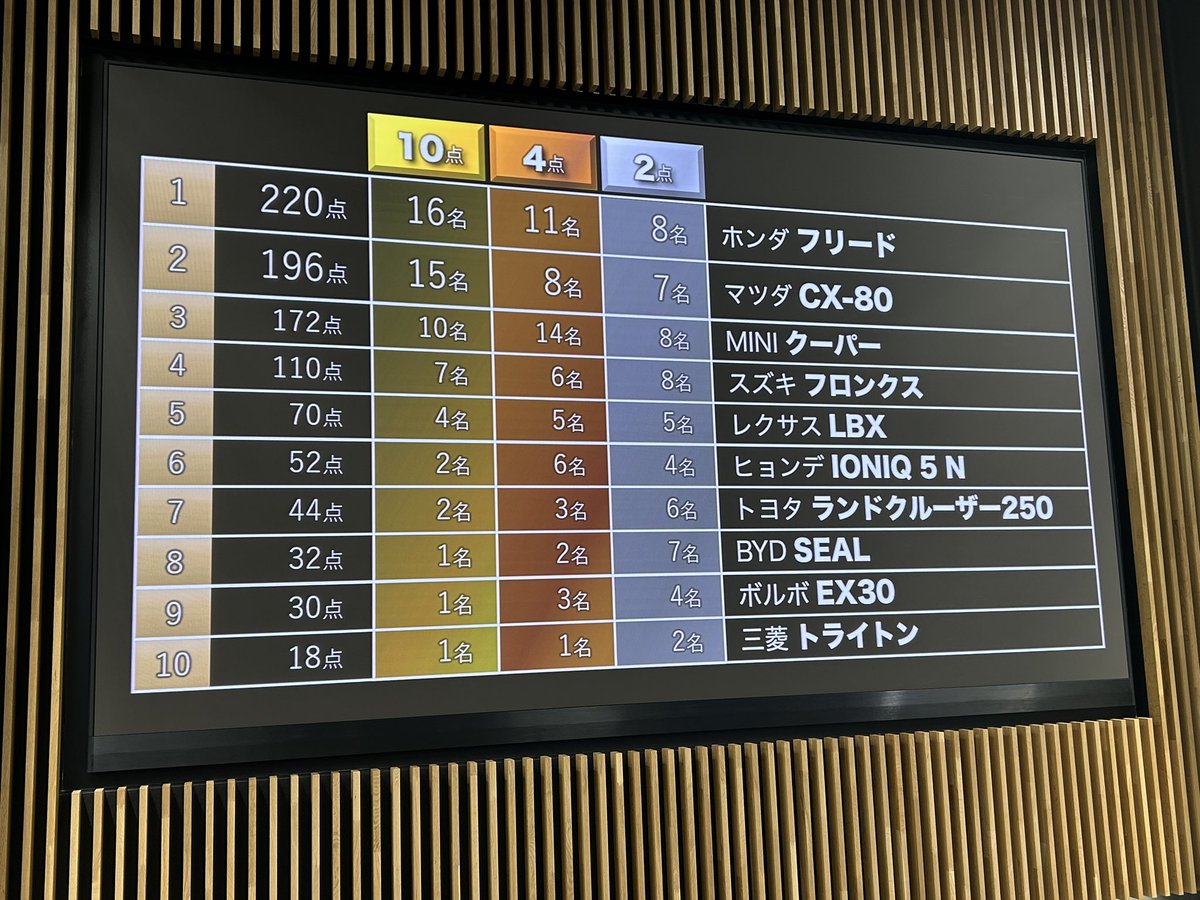 2024-2025日本カー・オブ・ザ・イヤーはホンダ・フリードが受賞しました！
#フリード
#日本カー・オブ・ザ・イヤー