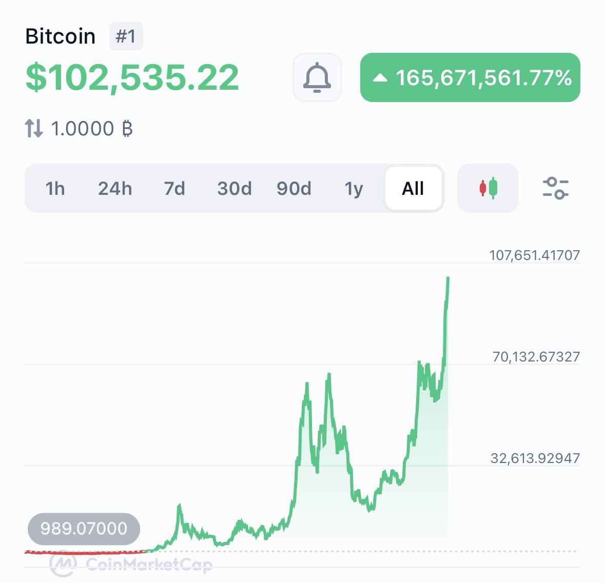 theionicXBT's tweet photo. $100k ✅

6 figures per $BTC.

While everyone’s getting excited 

And longing BTC right now, 

I’m telling you,

Be careful.

This is high-risk territory.

What’s the smarter move?

Rotate into solid altcoins.

The life-changing gains are in alts now, not BTC.

Don’t chase BTC when the next wave is waiting for you.