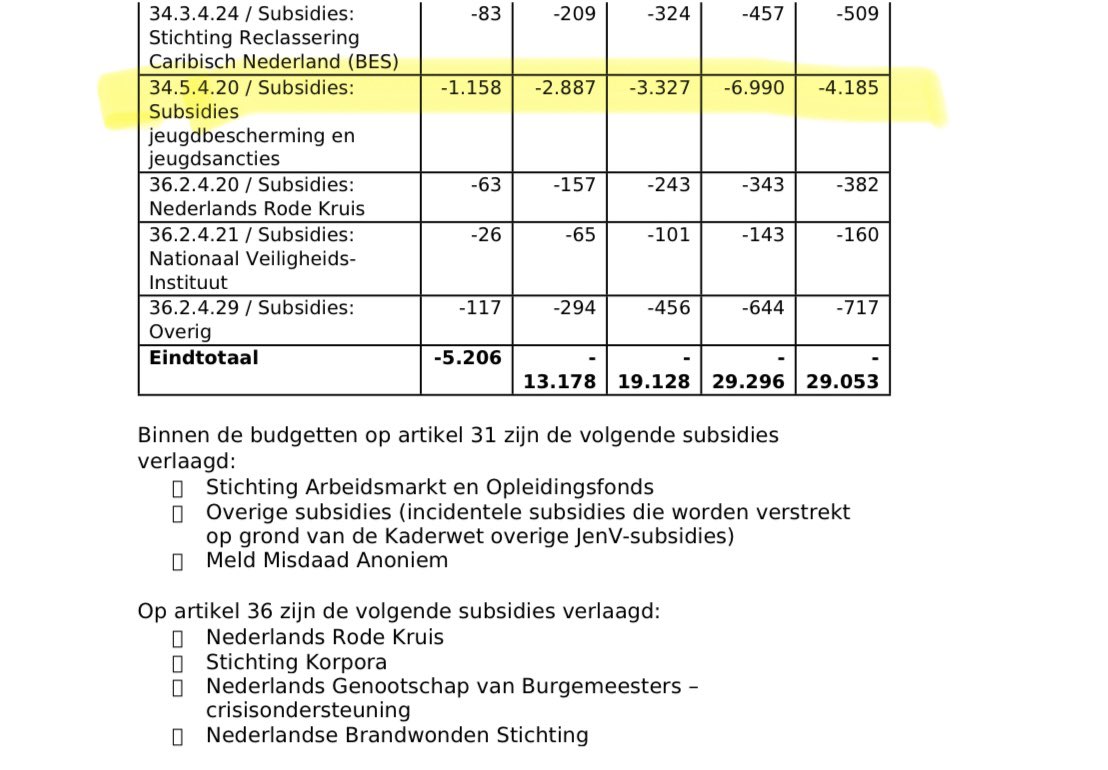 Kinderen die slachtoffer zijn van mishandeling krijgen vaak geen hulp, want ook het stelsel van jeugdbescherming is compleet vastgelopen. 

Tóch gaat het kabinet ook hier fors bezuinigen. Ongelofelijk maar waar.😔

Vandaag met <a href="/a_lahlah/">Esmah Lahlah 🕊️</a> een laatste poging dit terug te draaien.